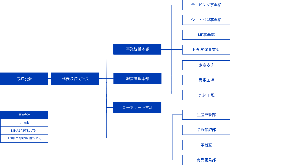 組織図