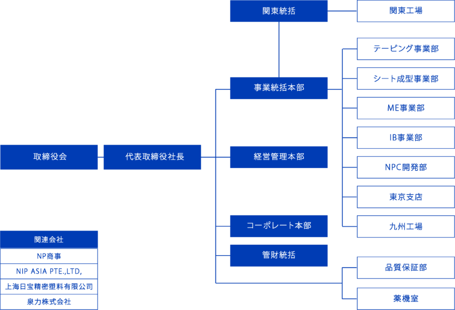 組織図
